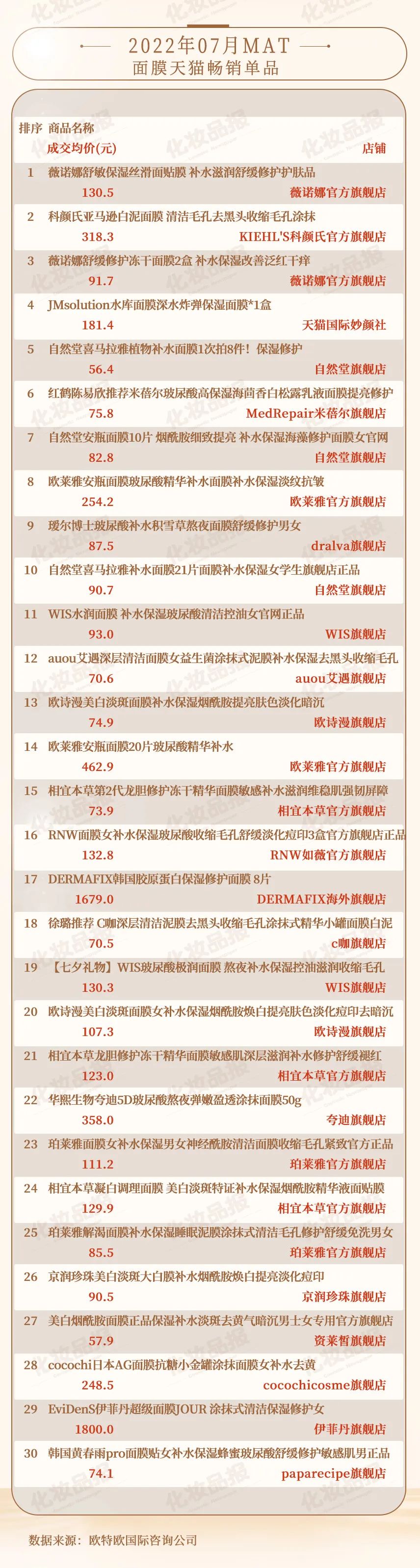 当今面膜发展现状,近几年面膜销量不行了吗