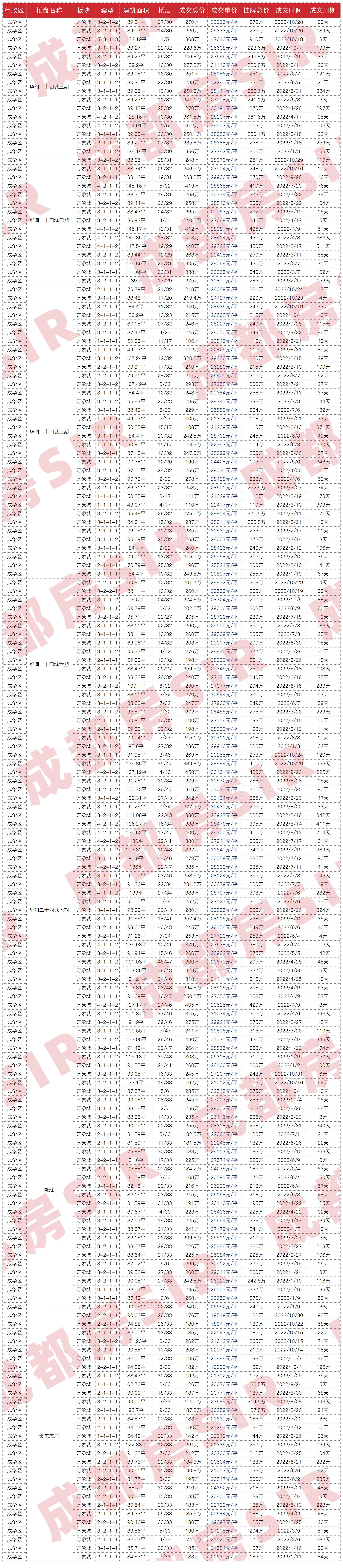 成都最近成交二手房,成都二十四城二手房成交价