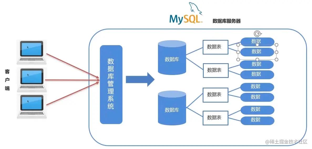 mysql知识点总结pdf,有关mysql多表查询知识