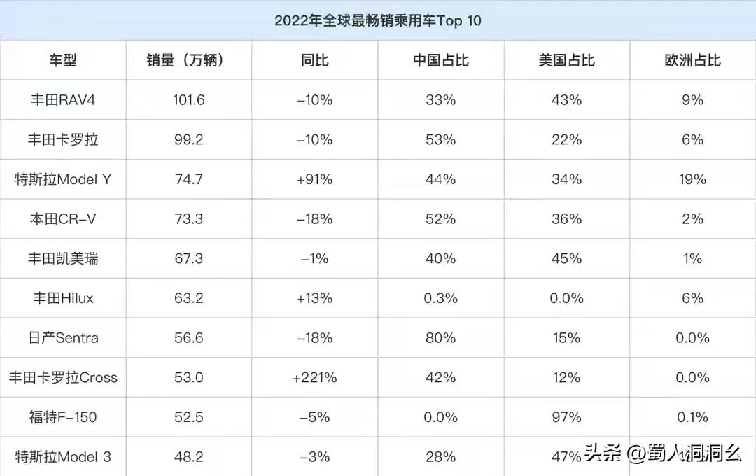 万万没想到销量,2022年全球销量最好的十款车