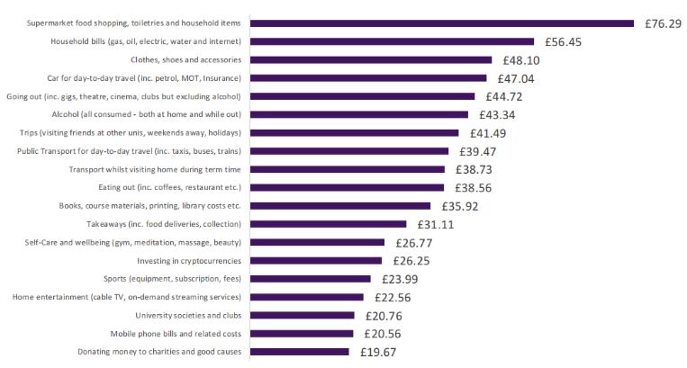 英国大学生活指数排行表,英国大学生生活费排名前十