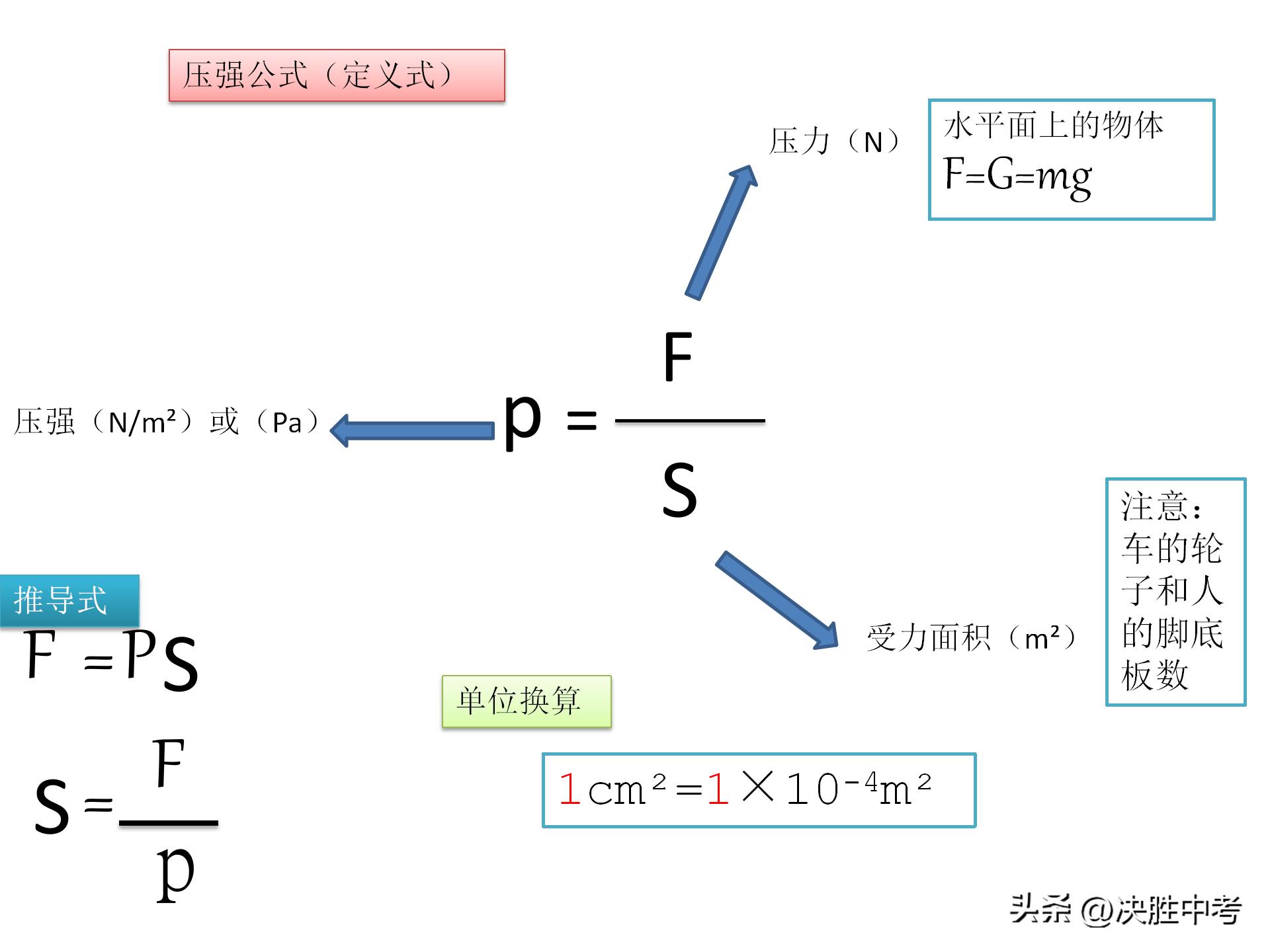 初中物理重点公式总结大全,物理初中知识重点公式大全