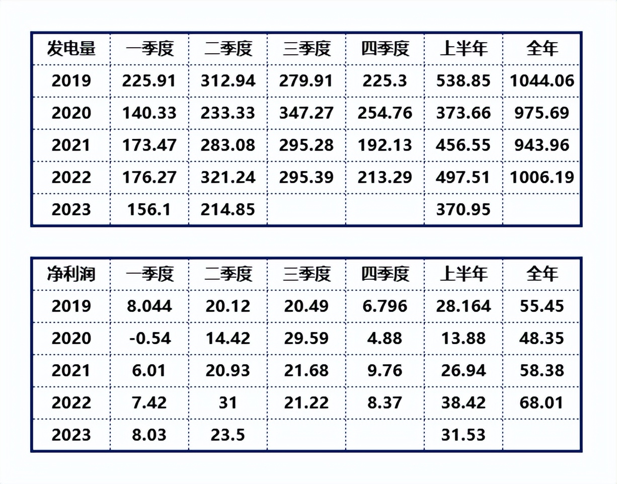 华能水电年报分析,华能水电2024年一季报