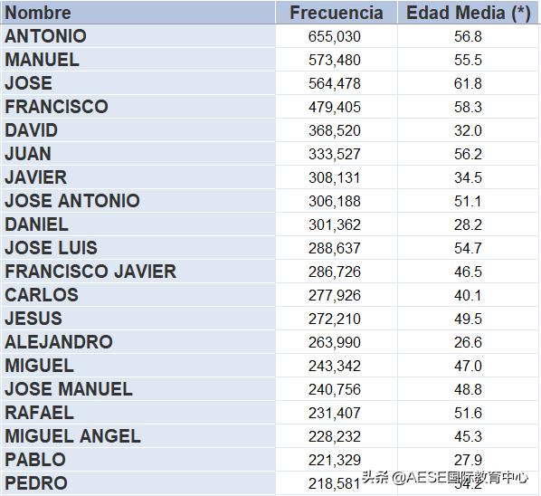 西语名字可以自己造吗,西语名字排序