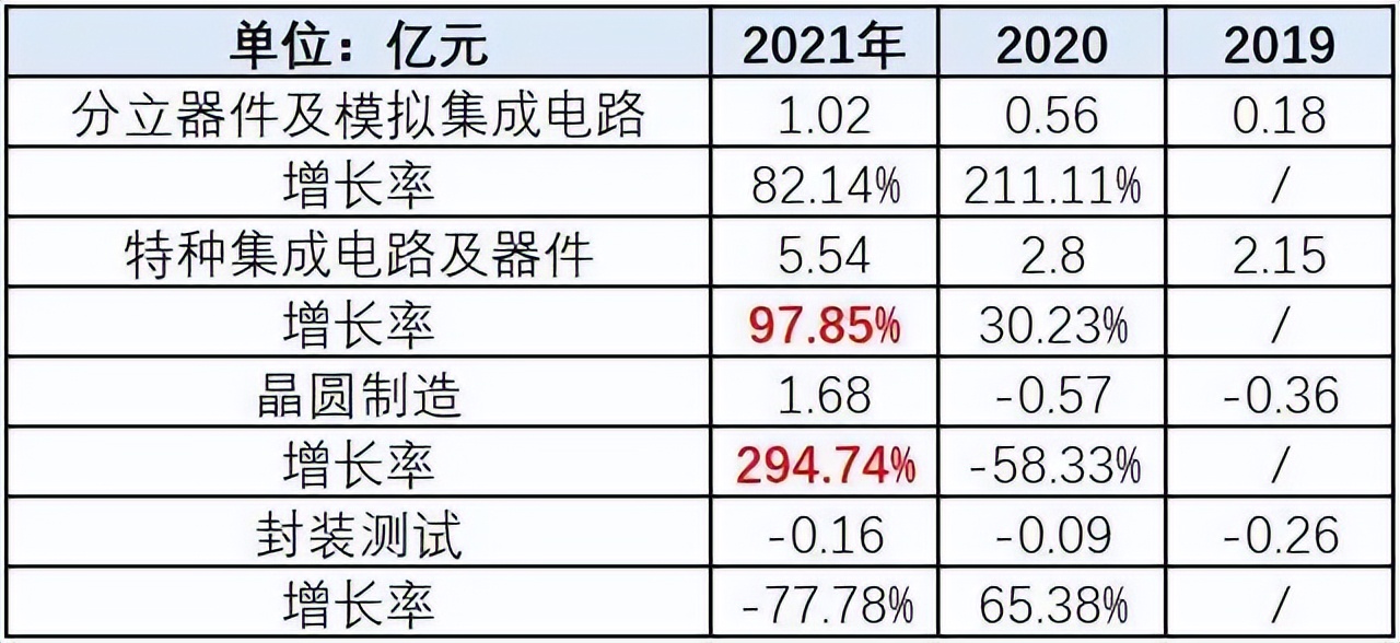 燕东微业绩暴增隐现诸多异常，业务独立性不足、技术先进性存疑