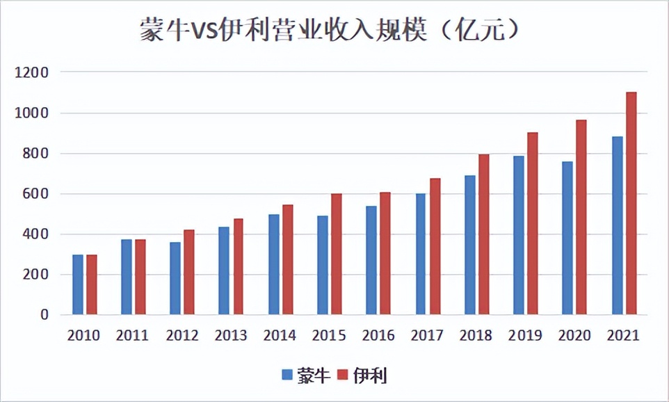 伊利2025年乳业全球前三,伊利vs蒙牛数据的较量