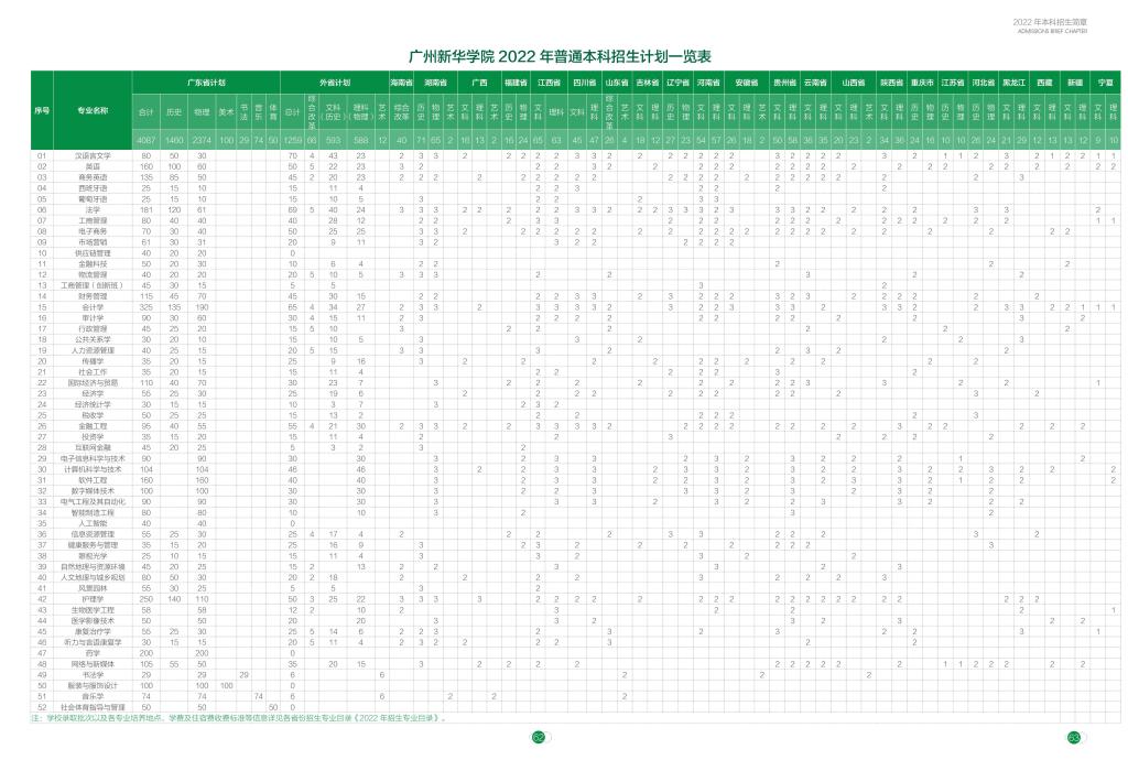 广州新华学院的专业招生要求,广州新华学院各专业招生人数