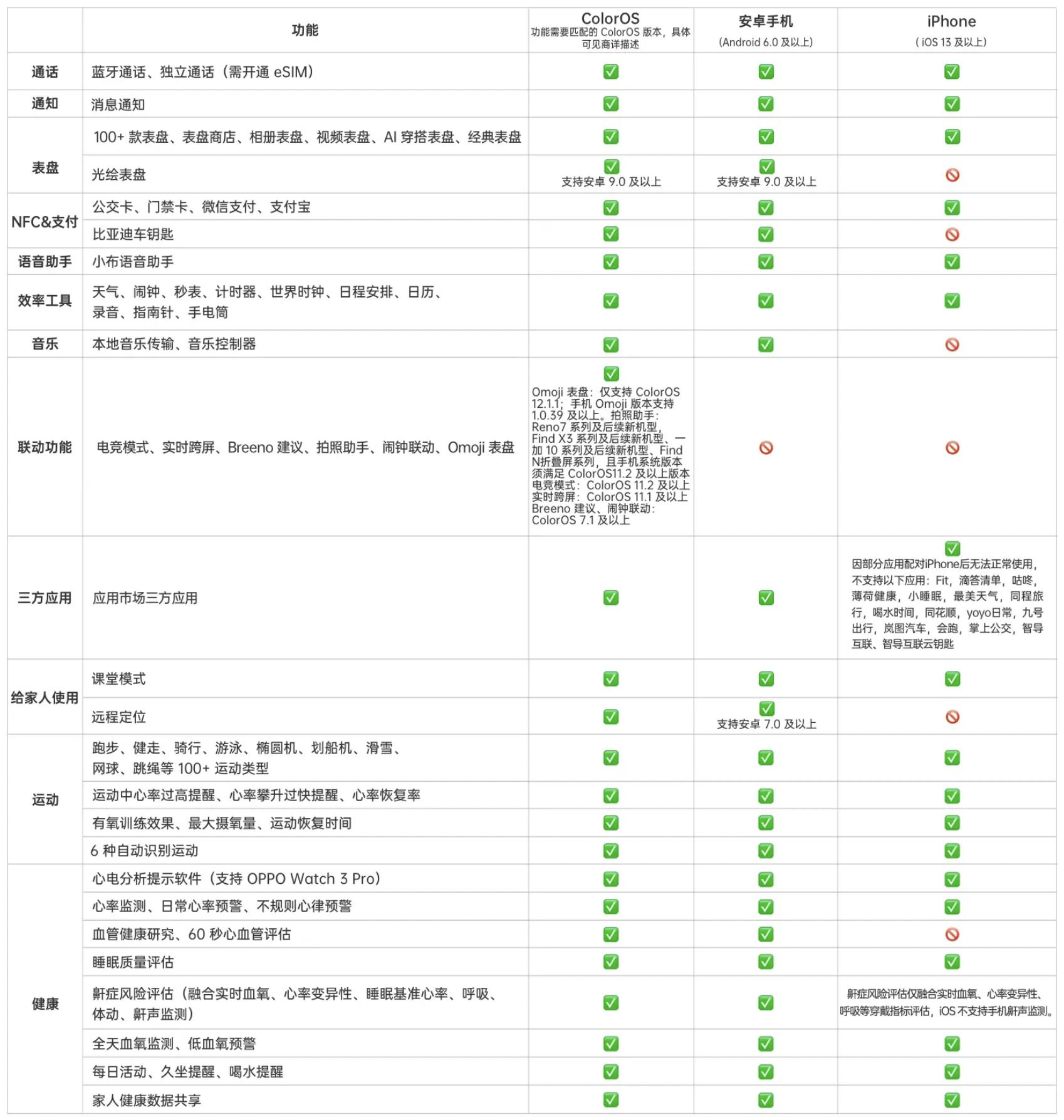 都说苹果手机好用到底好用在哪里,oppowatch3pro代替苹果手表