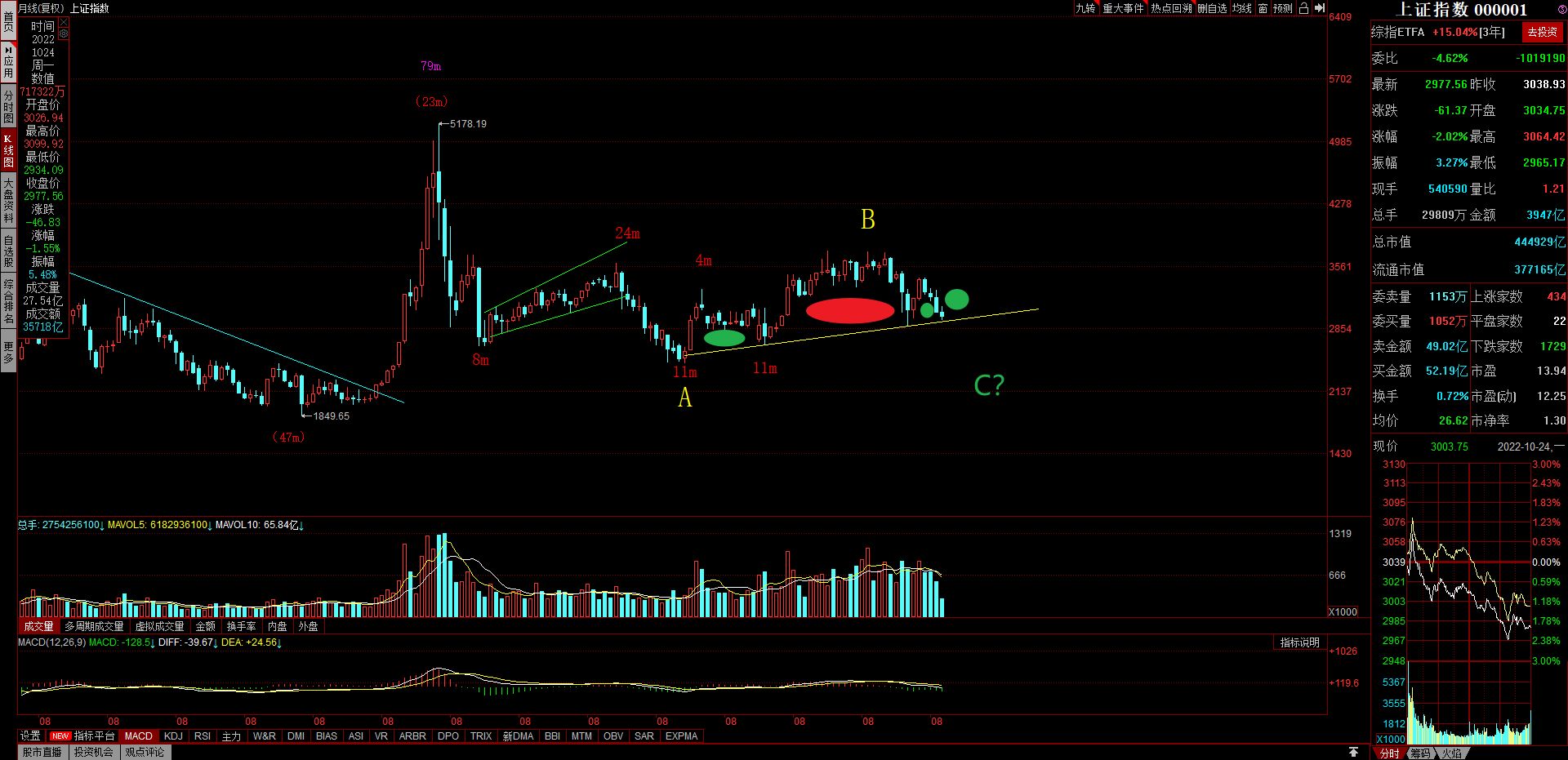 上证惊现地量行情或有改观,上证短期跌破2900