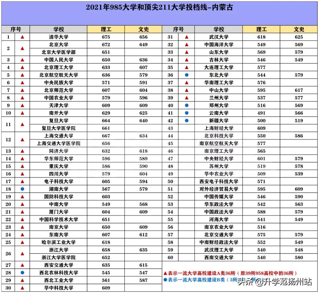 海南2021年985和211录取分数线,2021年985和211大学录取分数线