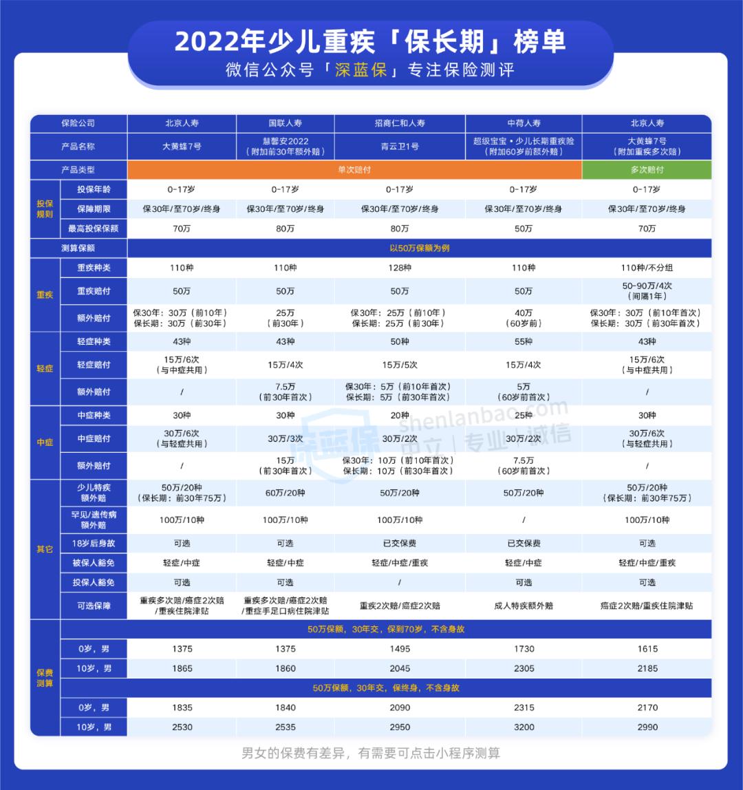 目前国内最好的少儿重疾险,少儿目前最好的重疾险
