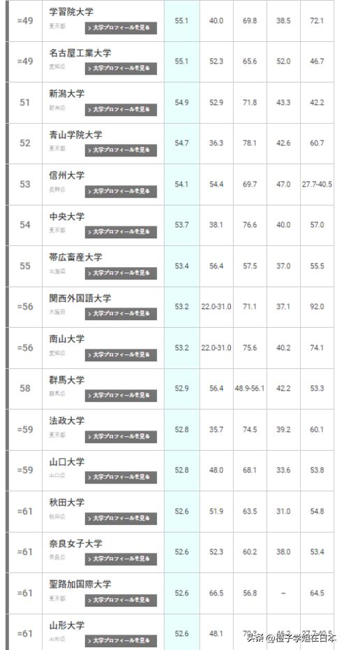 2023年THE日本大学排名出炉，东大能否守住位置？