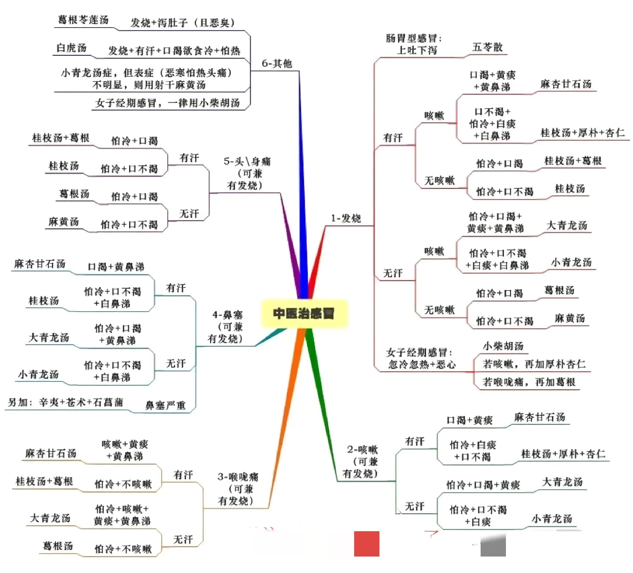 比较全面的中医治感冒图表