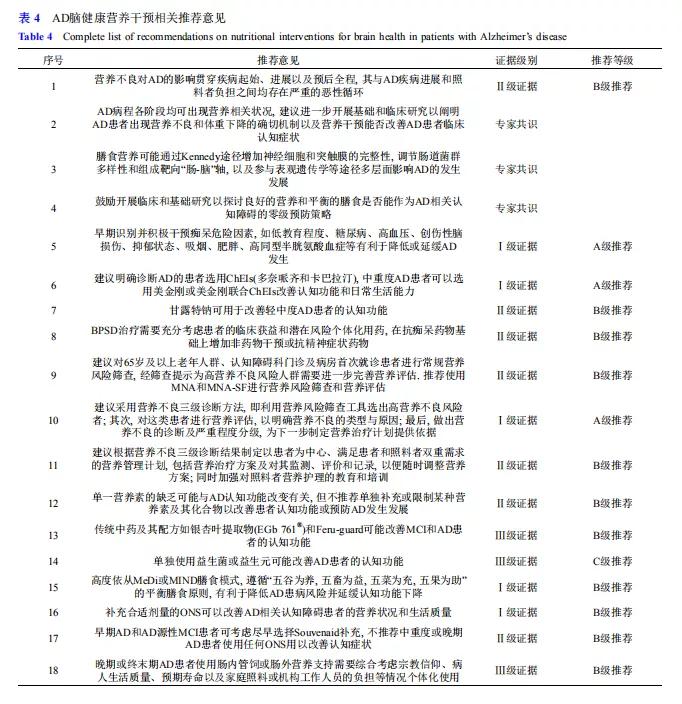 科普阿尔茨海默病的医学营养治疗,阿尔茨海默病脑健康营养干预