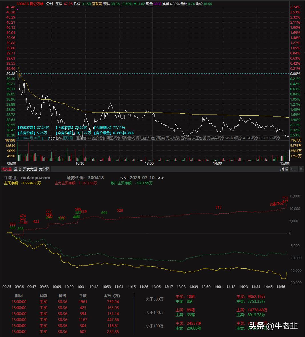 牛老韭逐笔大单分析——昆仑万维