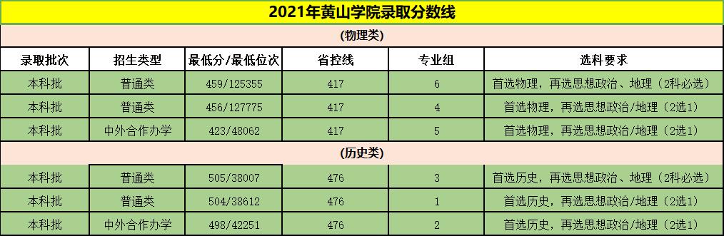 黄山旅游学院在全国排名,黄山学院旅游系