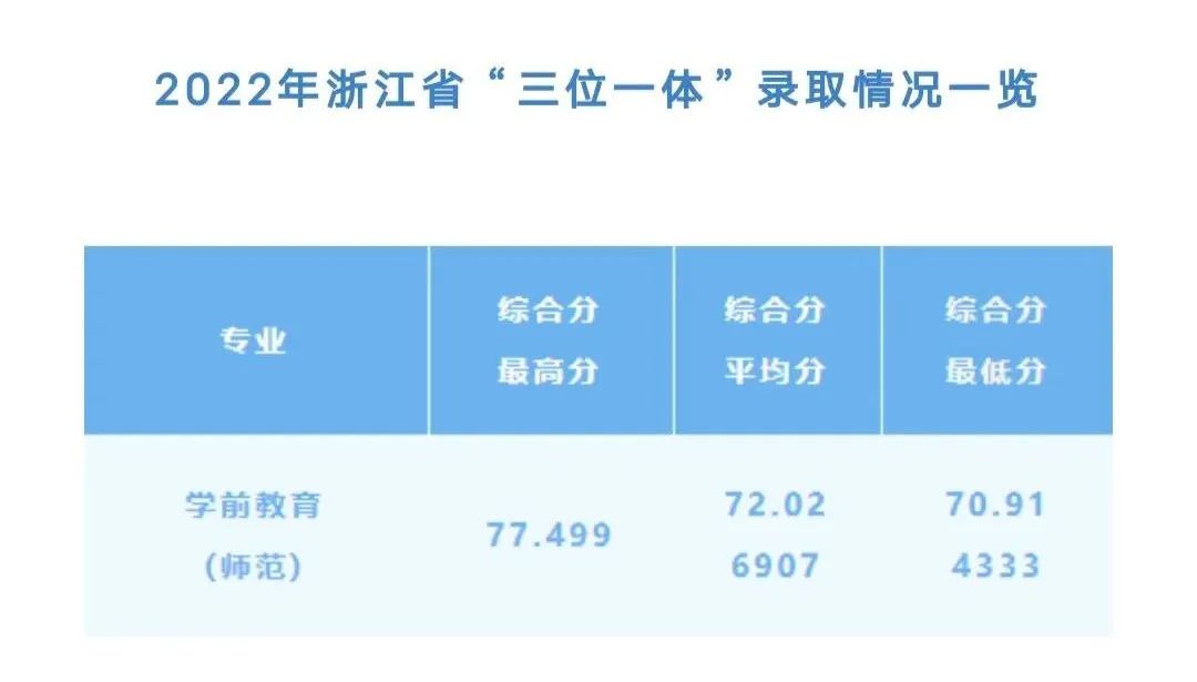 2022年浙江高校三位一体招生简章,浙江三位一体专业考哪些学校