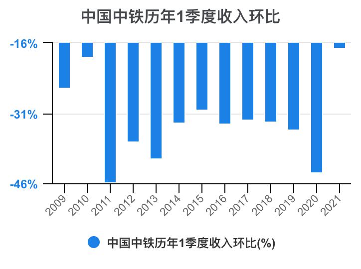 中铁各局财务报表分析2020,中国中铁深度分析最新