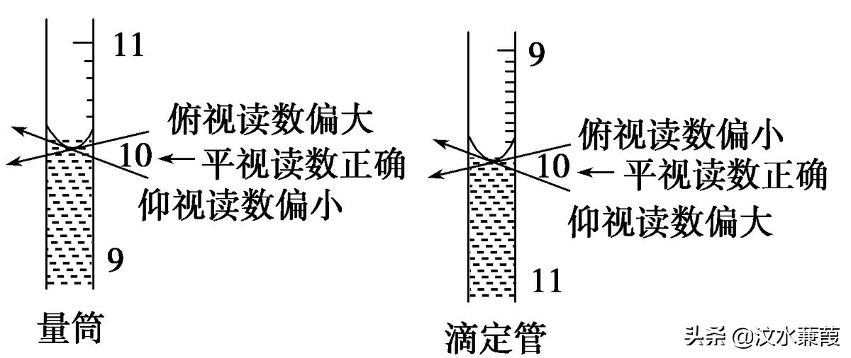 高中化学酸碱滴定实验及误差分析,高中化学酸碱中和滴定图像易错题