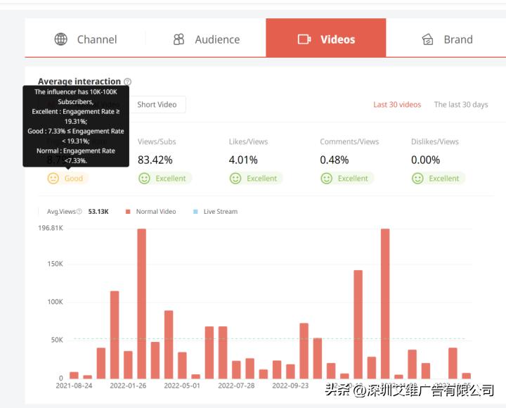 海外kol营销到底值不值得做,海外kol营销你不得不知的8个数据