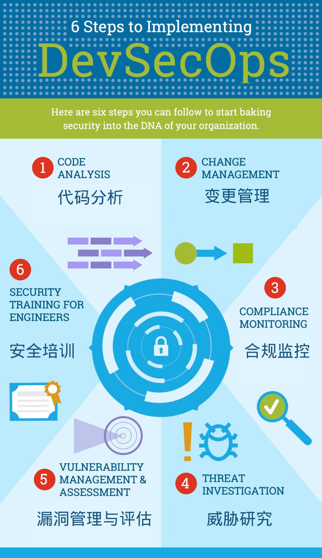 devsecops实战,devsecops使用教程