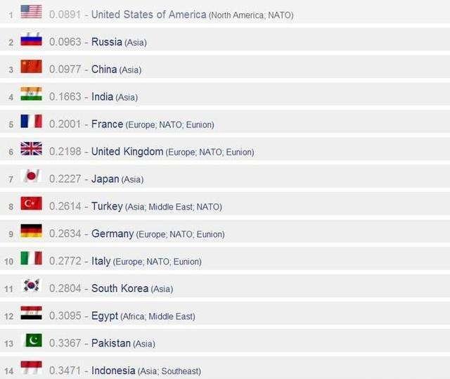 印度如今的军事实力到底有多强,印度军事实力是否排进世界前五