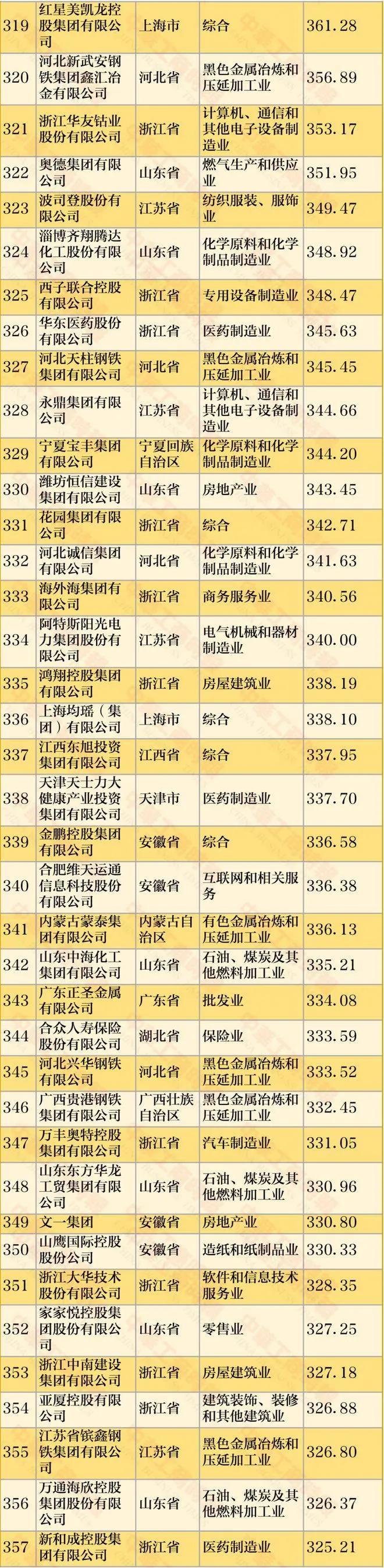 最新民营企业500强，阿里第二腾讯第六，各省民企一哥你了解吗？