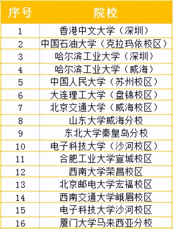 631分上厦门大学嘉庚学院？名校异地校区虽能捡漏，但要谨慎辨别