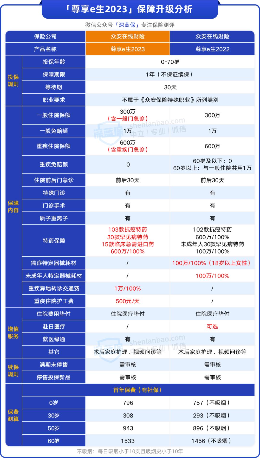 百万医疗中端医疗险和高端医疗险,尊享e生百万医疗险续保条件
