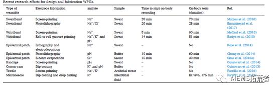 基于电位计的生物传感器进行生物标志物检测的研究进展（下篇）