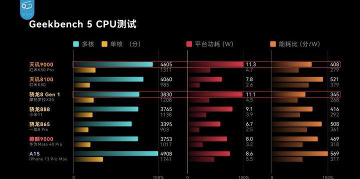 2022年选骁龙778g还是天玑1200,2022年天玑9000相当于骁龙啥水平