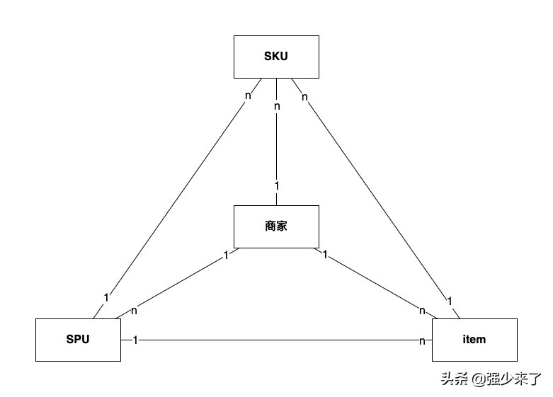 绘制电商订单逻辑流程图,电商grow模型的四个阶段