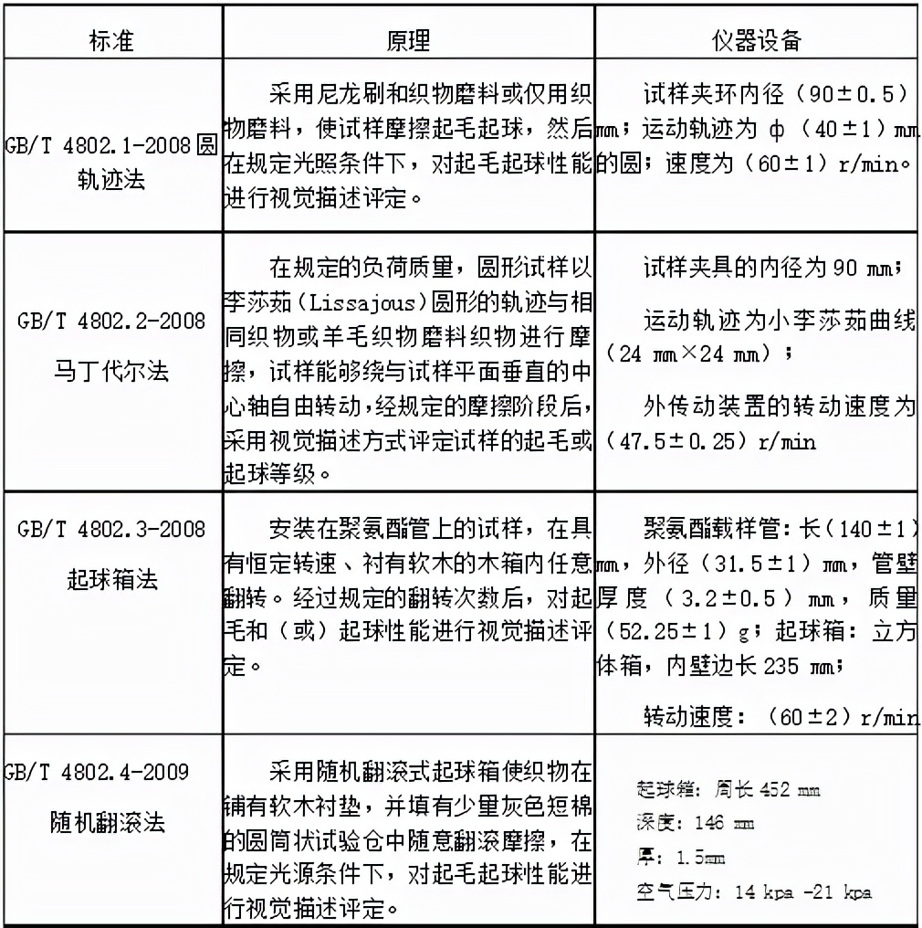 哪些织物起球容易脱落,如何减少织物起毛起球的现象