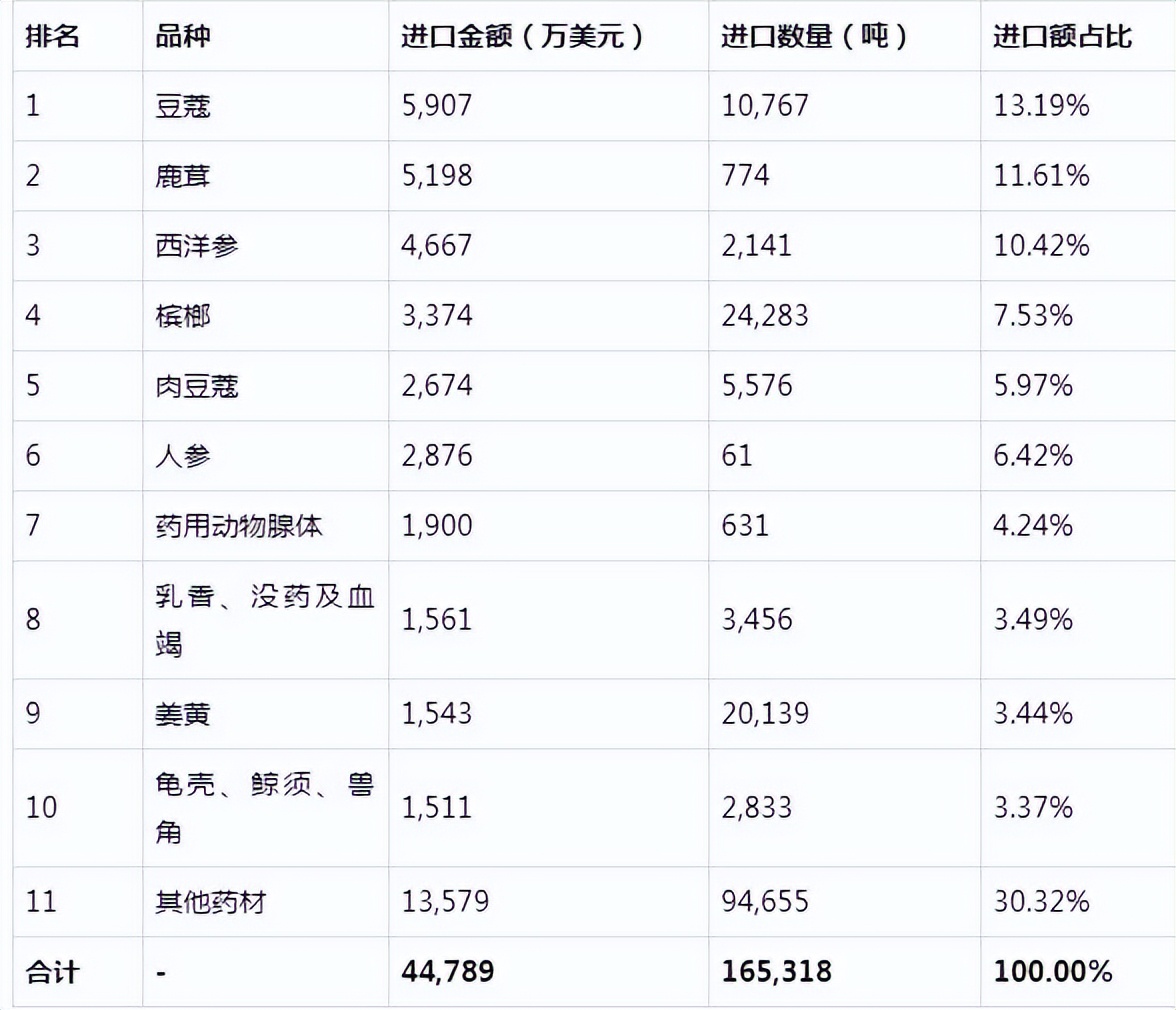 我国中药出口现状分析,中药材进出口情况