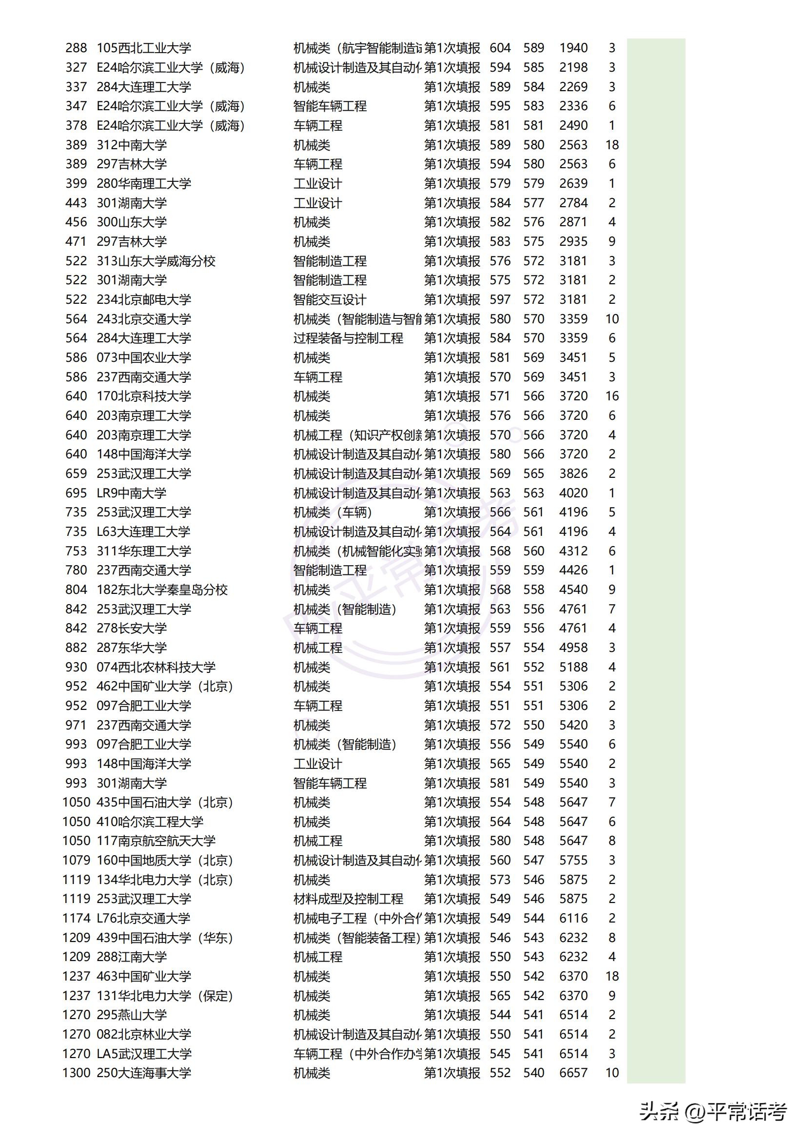 最近几年热门理科生专业排位,西北政法大学2023专业录取分数线