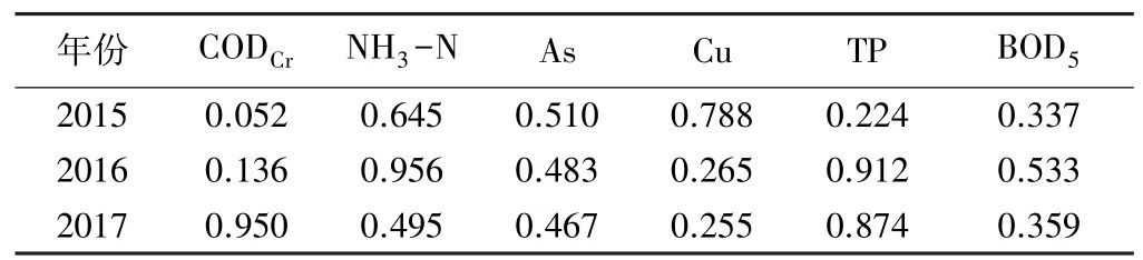 黄河水质监测断面,黄河近五年来的水质变化趋势