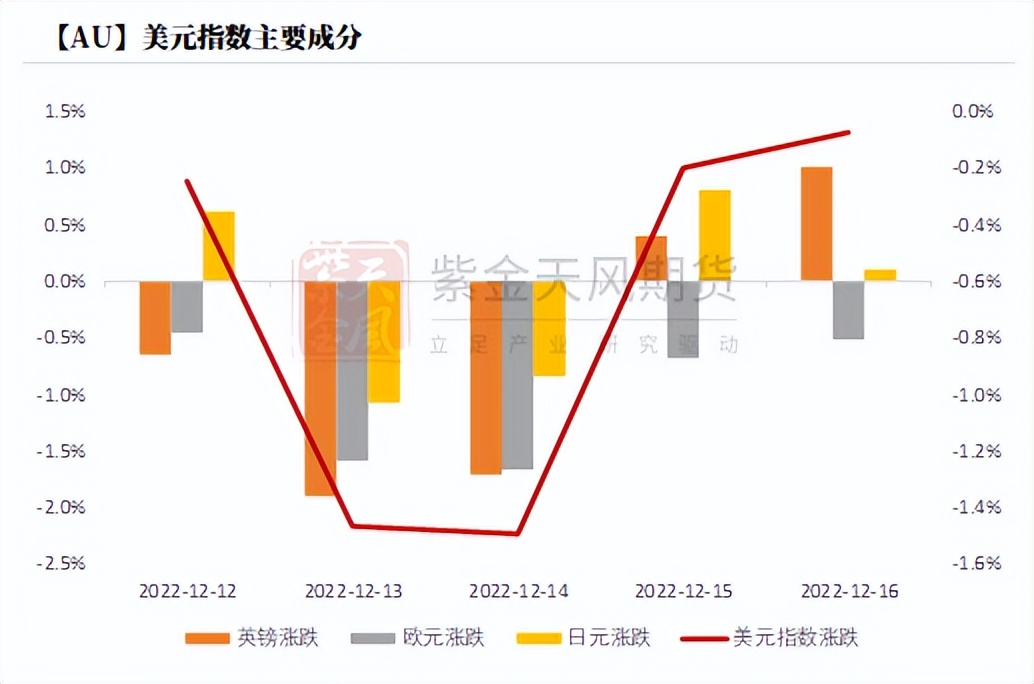 黄金背驰和背离图解,黄金偏离美元的逻辑