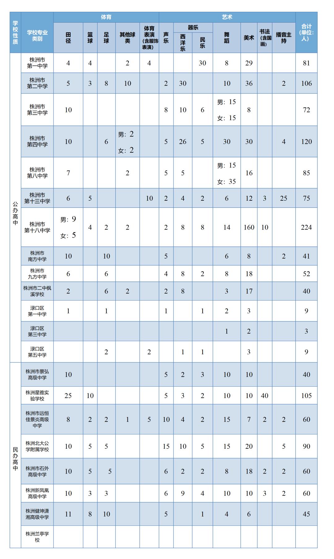 初升高美术生有哪些学校,湖南初升高美术特长生考试