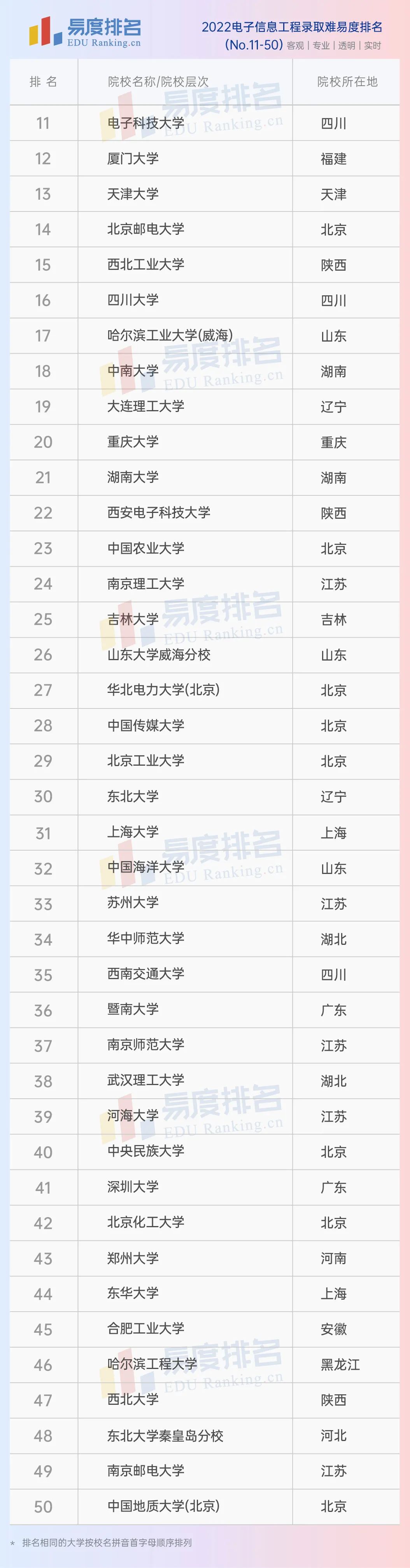 2022最新中国大学专业排名公布，哪所院校的电子信息工程最难考？