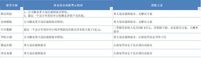 退市风险最高的40只股,a股哪些股有退市风险