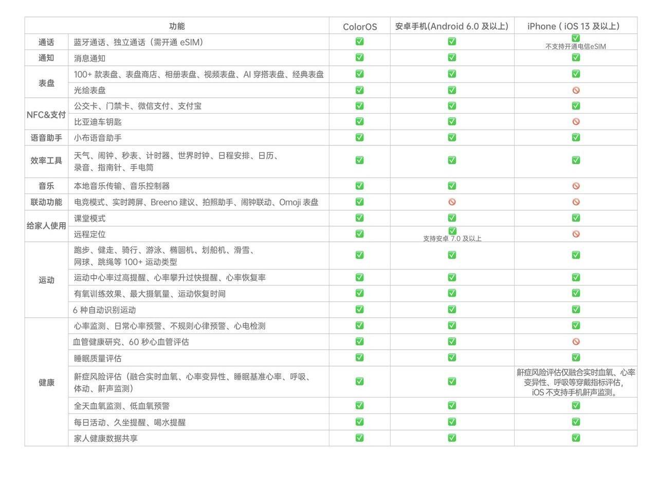 与oppowatch3pro功能相同的手表,oppowatch和iphone手机的兼容