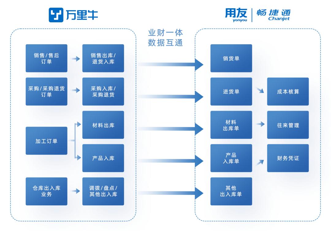 万里牛x畅捷通T+业财一体化解决方案，聚焦企业精细化管理