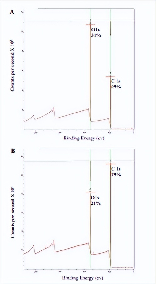 氧化石墨烯和石墨烯哪个毒性大,单层氧化石墨烯是真正的石墨烯吗