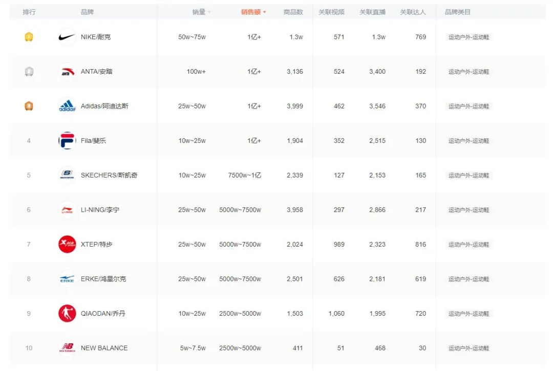 2023/8月，哪些鞋在抖音卖爆了？|盘点分析