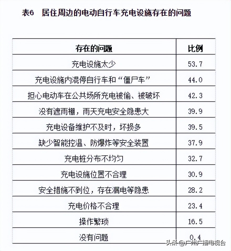 电动车小区充电乱收费,小区电动车充电收费猫腻