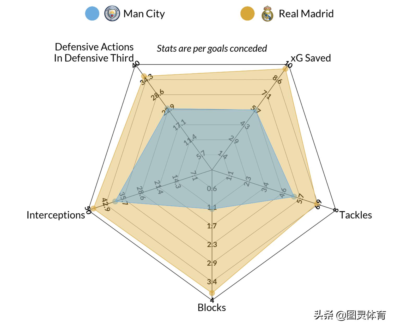 拜仁vs马竞瓜迪奥拉欧冠第二回合,瓜帅对阵皇马战绩13胜7平5负