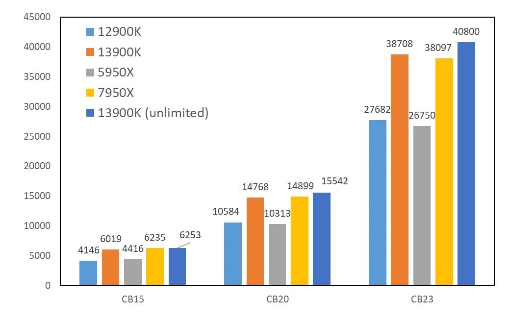 inteli913900k渲染,raptorlakes