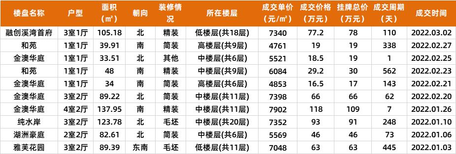 中山2022年新房成交价,中山二手房最新成交价