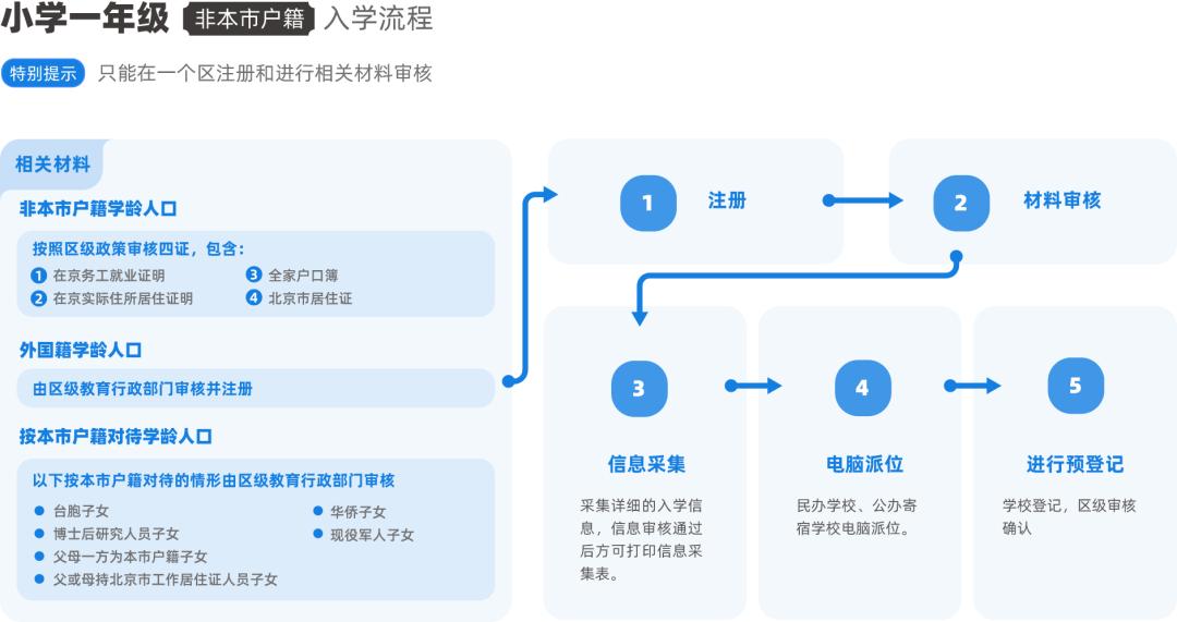 北京适龄儿童入学信息采集,2022北京入学信息采集
