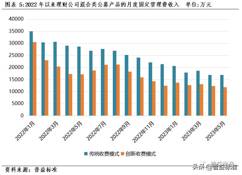 理财产品费率分化分析,理财产品稳健型评估